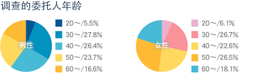 调查委托人的年龄