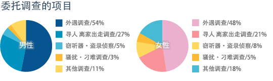 调查委托项目