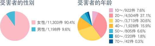 stalker-graph-1 被害者の性別・年齢