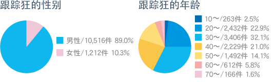 stalker-graph-2 行為者の性別・年齢
