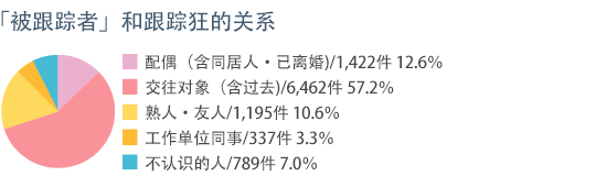 stalker-graph-3 「特定の者」と行為者の関係